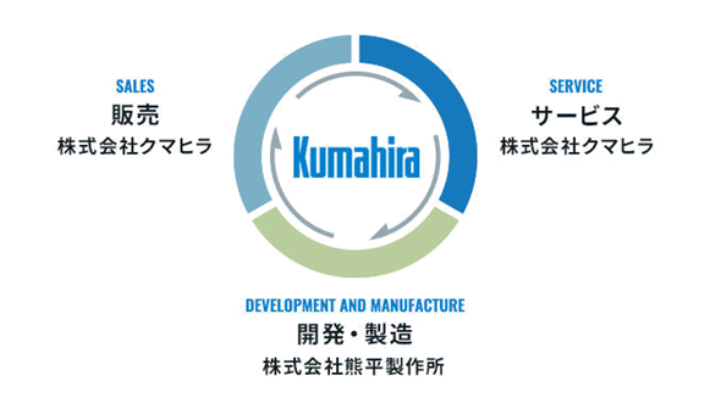 クマヒラは、熊平製作所と協力してセキュリティ製品を販売・サービスし、お客様に最適なソリューションとサポートを提供します。